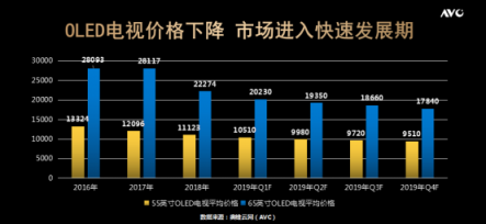 55吋跌破7000元 蘇寧助OLED飛入百姓客廳