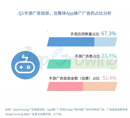 有米科技：2019年Q1手游行業(yè)買量市場(chǎng)分析