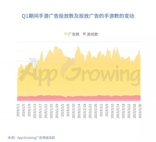 有米科技：2019年Q1手游行業(yè)買量市場(chǎng)分析