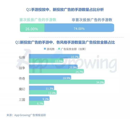 有米科技：2019年Q1手游行業(yè)買量市場(chǎng)分析