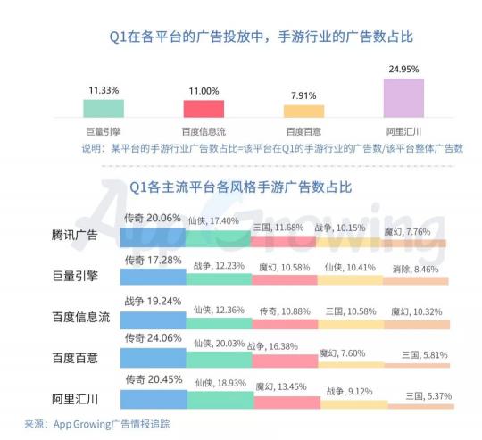 有米科技：2019年Q1手游行業(yè)買量市場(chǎng)分析