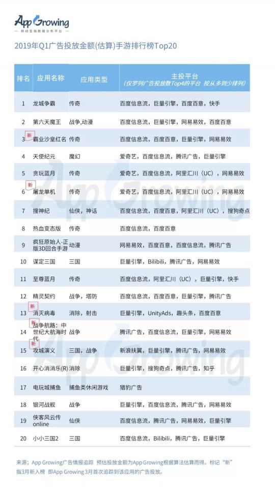 有米科技：2019年Q1手游行業(yè)買量市場(chǎng)分析