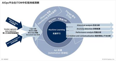 什么是AIOps智能運(yùn)維，最接地氣的解釋是這樣的