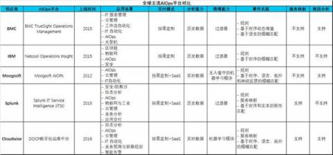 什么是AIOps智能運(yùn)維，最接地氣的解釋是這樣的