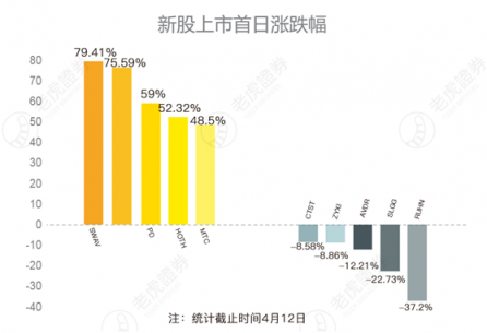 老虎證券：2019美股IPO表現(xiàn)如何？