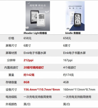 國(guó)產(chǎn)電子閱讀品牌的崛起 “水土不服”的kindle路向何方？