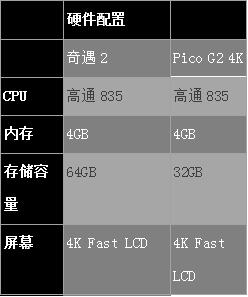 哪款產(chǎn)品更好？愛奇藝奇遇2 VR一體機(jī)對(duì)比Pico G2 4K VR一體機(jī)