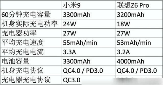 27W PK 18W 小米9 聯(lián)想Z6 Pro充電速度實測