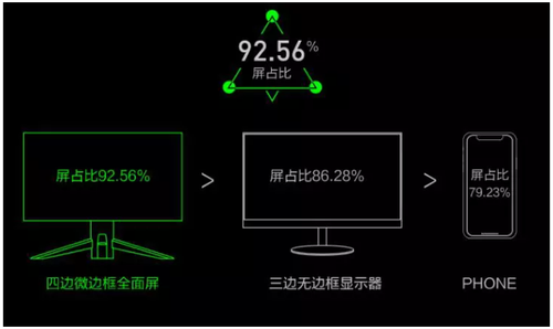 電競(jìng)?cè)暺?！螞蟻電?jìng)?cè)蚴卓钊嫫?/></p><p><strong>螞蟻電競(jìng)ANT272F屏占比達(dá)到了92.56%</strong></p><p>除了震撼的全面屏效果外，ANT272F同樣繼承了螞蟻電競(jìng)專業(yè)的電競(jìng)血統(tǒng)，擁有多項(xiàng)專為電競(jìng)玩家量身定做的強(qiáng)悍參數(shù)。首先ANT272F采用的是業(yè)內(nèi)出眾的IPS液晶面板，IPS面板一直以優(yōu)秀的色彩還原著稱，色彩的呈現(xiàn)范圍與準(zhǔn)確性都有亮眼表現(xiàn)，并且IPS面板無論是哪個(gè)角度觀看，顯示器都不會(huì)產(chǎn)生色差。在顯示的效果上可謂是常用三大面板之最。</p><p align=