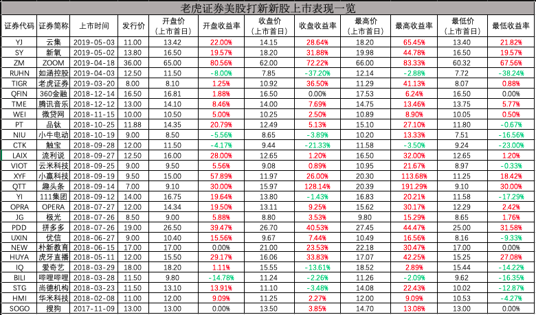 美股IPO超級(jí)周期來(lái)了 一文帶你讀懂美股低門(mén)檻打新