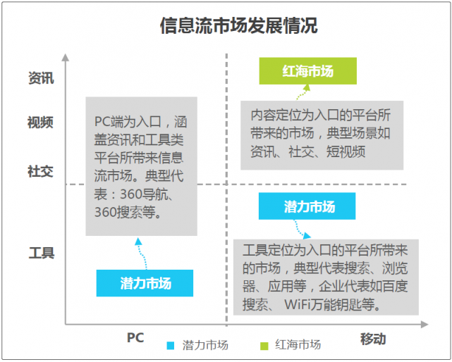 敲黑板！??！艾瑞：信息流藍海市場顯現(xiàn)