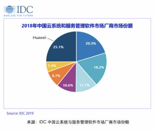 IDC最新報(bào)告！華為云Stack云管理平臺(tái)中國(guó)市場(chǎng)占有率第一