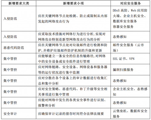 華為云高分通過等保2.0 評測4級，助力用戶高效等保測評