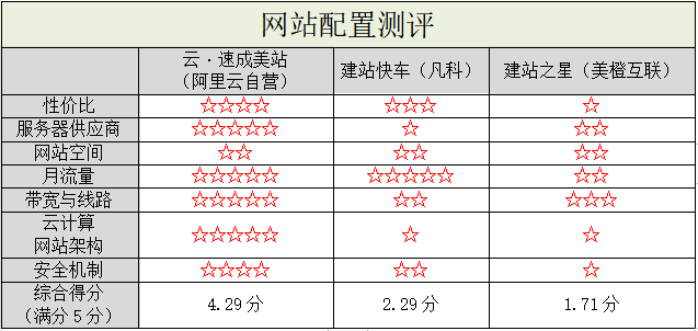 阿里云自營入局，國內(nèi)自助建站市場(chǎng)洗牌