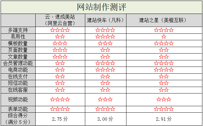 阿里云自營入局，國內(nèi)自助建站市場(chǎng)洗牌