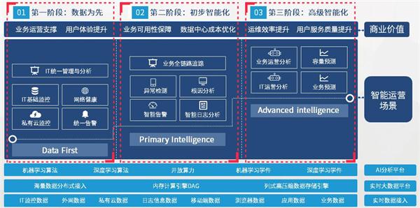 AI加持，讓智能運維成為數(shù)字世界的必選項