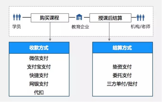 教亦有方！看付錢拉“教育行業(yè)解決方案”推動行業(yè)發(fā)展