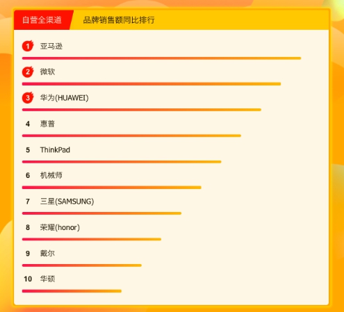 蘇寧618電腦悟空榜：iPad登頂，華為小米巔峰對決