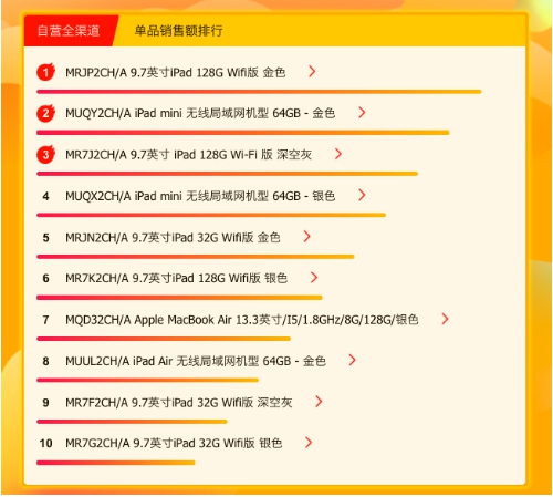 蘇寧618電腦悟空榜：iPad登頂，華為小米巔峰對決