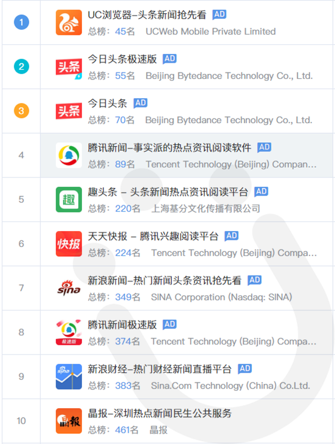 有米科技助力新聞客戶端贏奪新流量戰(zhàn)役