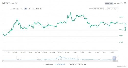 NEO強勢登錄BitSuper幣超，國產(chǎn)最強公鏈再續(xù)輝煌