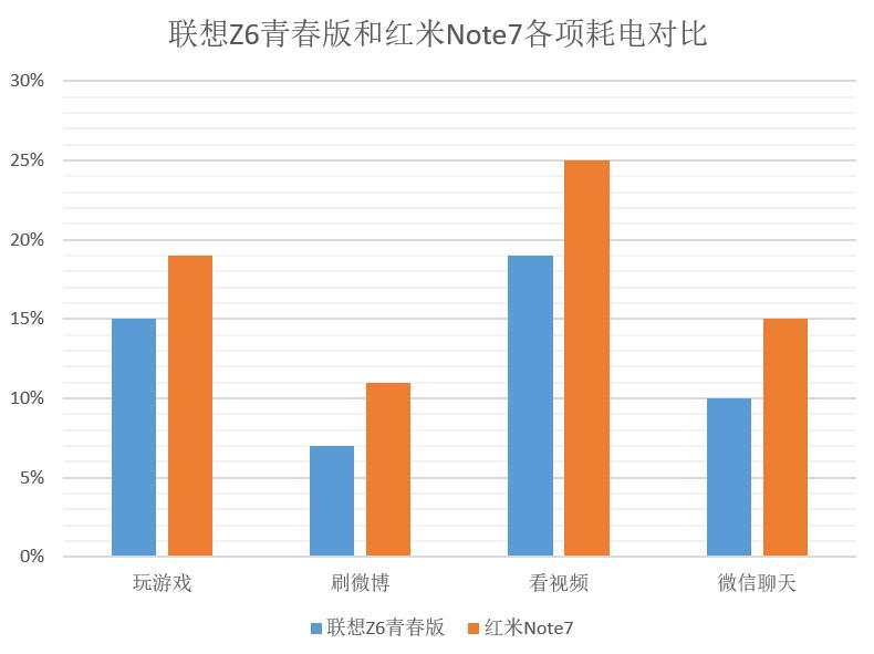 千元性價比之王！聯(lián)想Z6青春版比紅米Note7續(xù)航表現(xiàn)更優(yōu)