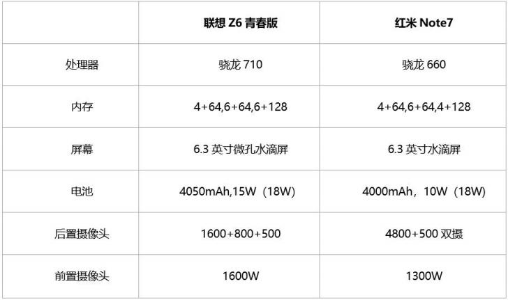 千元性價比之王！聯(lián)想Z6青春版比紅米Note7續(xù)航表現(xiàn)更優(yōu)