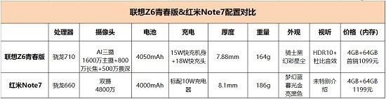 千元性價(jià)比紅米Note7并非王者，對(duì)比之下聯(lián)想Z6青春版品質(zhì)更高！