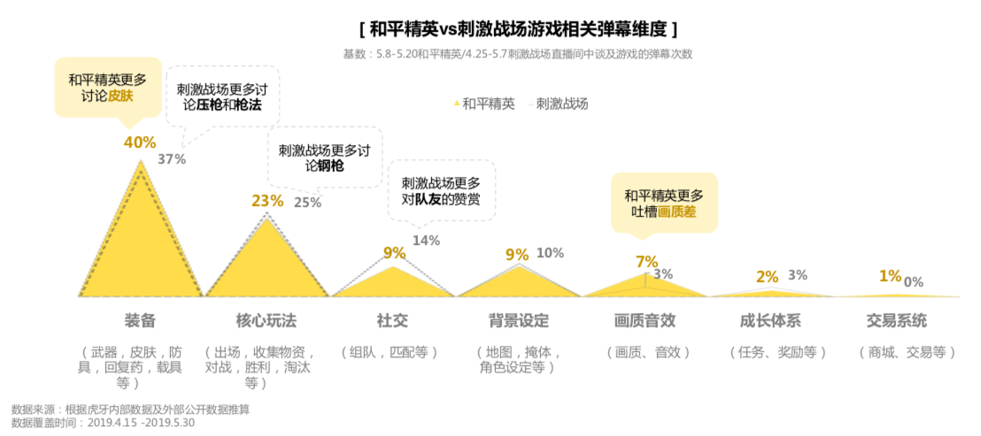 虎牙首發(fā)《和平精英直播彈幕報(bào)告》，趣味數(shù)據(jù)全面揭秘