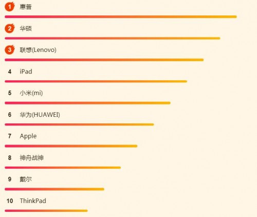 蘇寧618電腦悟空榜：惠普逆襲，iPad依然很強勢