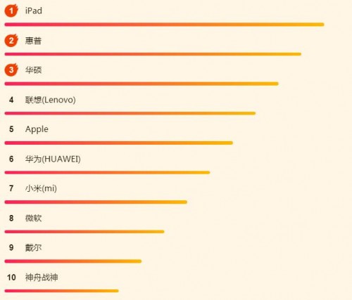 蘇寧618電腦悟空榜：惠普逆襲，iPad依然很強勢