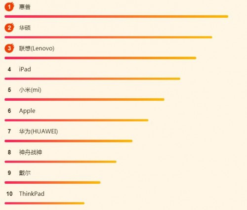 蘇寧618電腦悟空榜：惠普逆襲，iPad依然很強勢