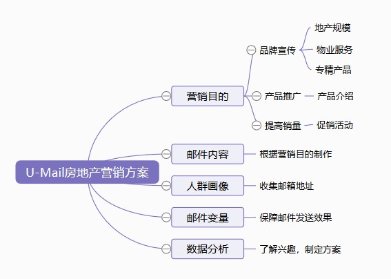 U-Mail:房地產(chǎn)郵件營銷方案