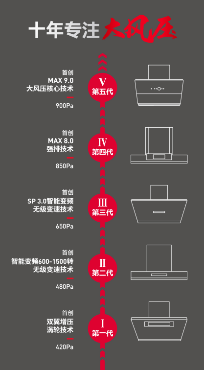 德意A6系列大風壓油煙機核心技術(shù)再升級，實現(xiàn)900Pa超大風壓