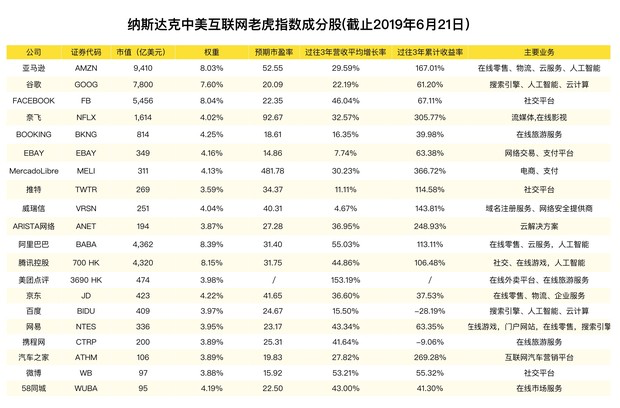 美團(tuán)點(diǎn)評躋身互聯(lián)網(wǎng)20強(qiáng) 納入中美互聯(lián)網(wǎng)巨頭指數(shù)