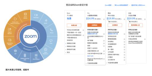 老虎證券：兩年估值翻16倍？對Zoom的一點思考