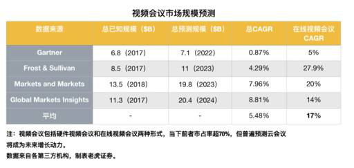 老虎證券：兩年估值翻16倍？對Zoom的一點思考