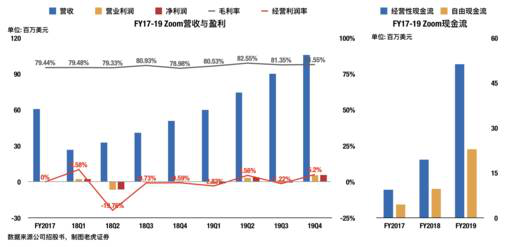 老虎證券：兩年估值翻16倍？對Zoom的一點思考