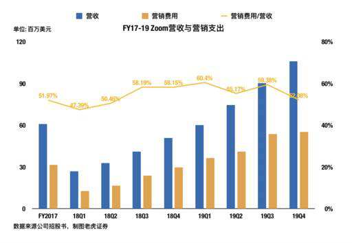 老虎證券：兩年估值翻16倍？對Zoom的一點思考