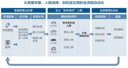 汽車(chē)精準(zhǔn)營(yíng)銷(xiāo)，怎樣算“準(zhǔn)”？數(shù)據(jù)和 AI 技術(shù)是這樣做的!