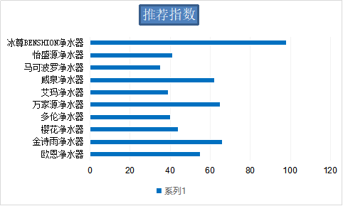 國(guó)際十大凈水器哪個(gè)品牌好呢