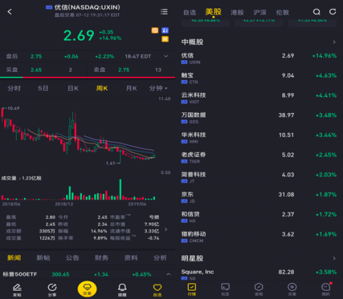 優(yōu)信股價暴漲20%：升級金融業(yè)務(wù) 全力聚焦B2C