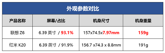 1899元起的聯想Z6和1999元起的紅米K20性能對比