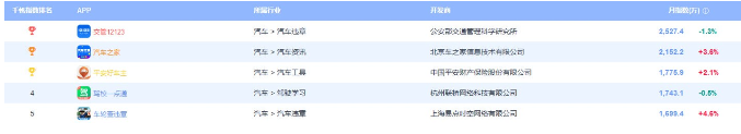 駕校一點(diǎn)通登頂易觀千帆駕駛學(xué)習(xí)行業(yè)APP排行榜第一！