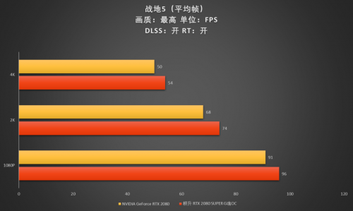 至幀感受，RTX 2080 SUPER芯體驗