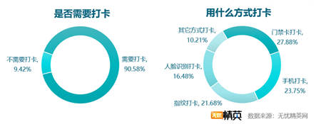 考勤方式越發(fā)智能 出勤管理仍需改進(jìn)