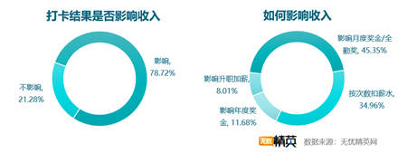 考勤方式越發(fā)智能 出勤管理仍需改進(jìn)