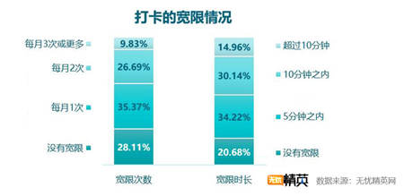 考勤方式越發(fā)智能 出勤管理仍需改進(jìn)