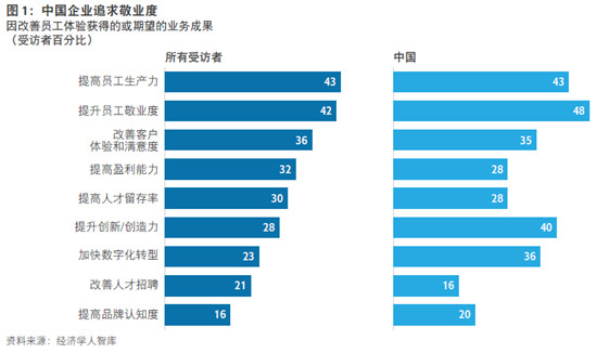 思杰與經(jīng)濟(jì)學(xué)人智庫(kù)：IT技術(shù)可改善員工體驗(yàn)，推動(dòng)業(yè)務(wù)發(fā)展