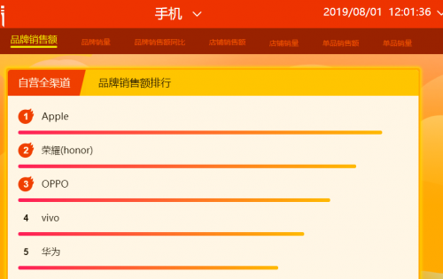 蘇寧818首日12小時(shí)戰(zhàn)報(bào)：Apple、五糧液等沖榜首